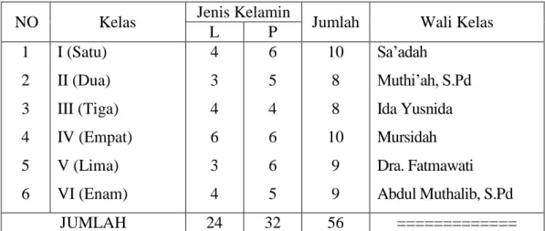 Tabel 4. 4.  Keadaan  Siswa  Pada  MI  Darussalam  Kecamatan  Kertak  Hanyar  Kabupaten Banjar Tahun Pelajaran 2012/2013  