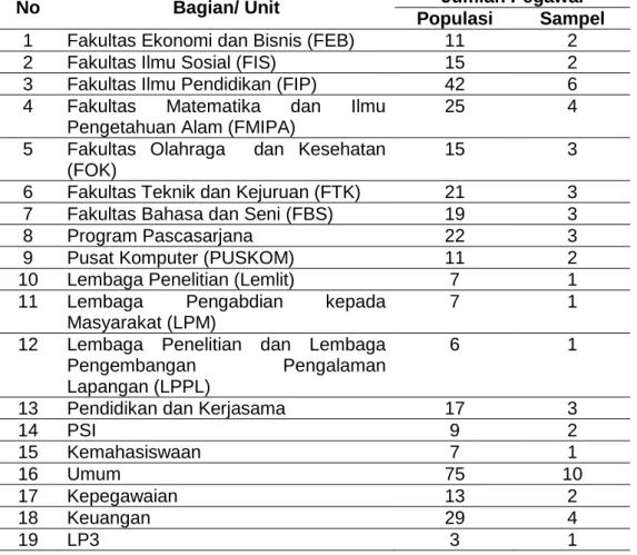 Tabel 3.1 Penentuan Jumlah sampel secara proporsional pada pegawai Universitas Pendidikan  Ganesha di Singaraja 