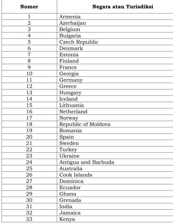 Tabel II. 2. Daftar Negara atau Yurisdiksi yang Tidak Mengambil Reservasi Atas Pasal Bantuan Penagihan  Pajak dalam MAC 