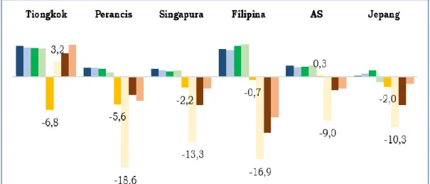 Gambar II. 5. Pertumbuhan Ekonomi Beberapa Negara (2018 – 2020) 