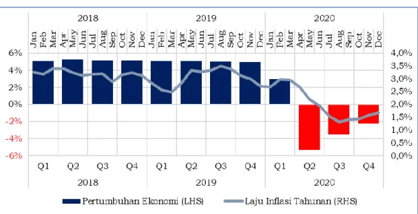 Gambar II. 6. Pertumbuhan Ekonomi dan Laju Inflasi Indonesia 