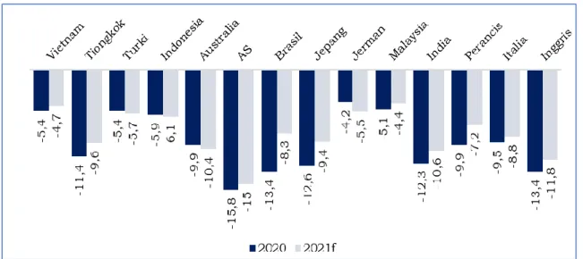 Gambar II. 8. Defisit Fiskal Beberapa Negara (% terhadap PDB) 