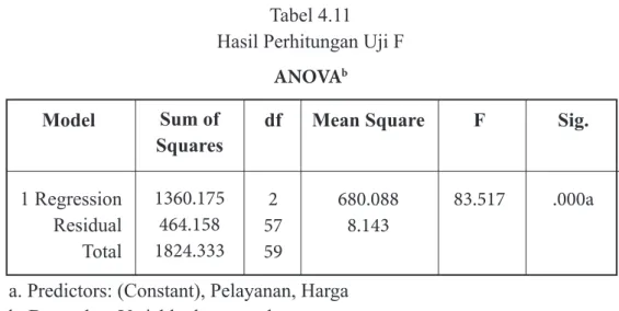 Tabel 4.11  Hasil Perhitungan Uji F