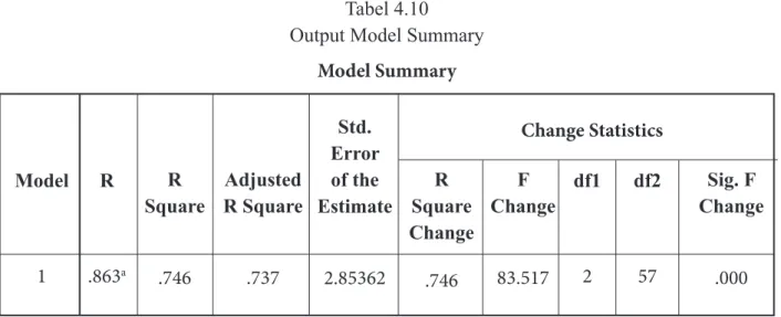 Tabel 4.10 Output Model Summary