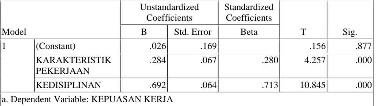 Tabel 6 Hasil Analisis Regresi Persamaan 2  Coefficients a Model  Unstandardized Coefficients  Standardized Coefficients  T  Sig