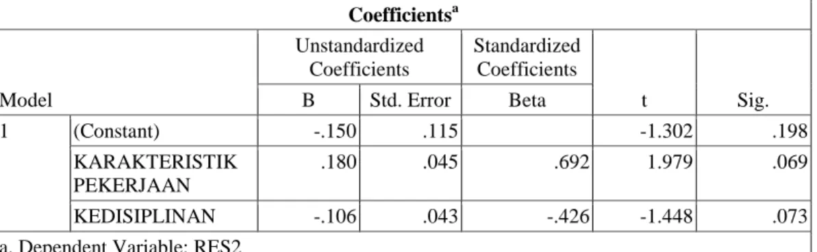 Tabel 3 Hasil Uji Heteroskedastisitas Persamaan 1  Coefficients a Model  Unstandardized Coefficients  Standardized Coefficients  t  Sig