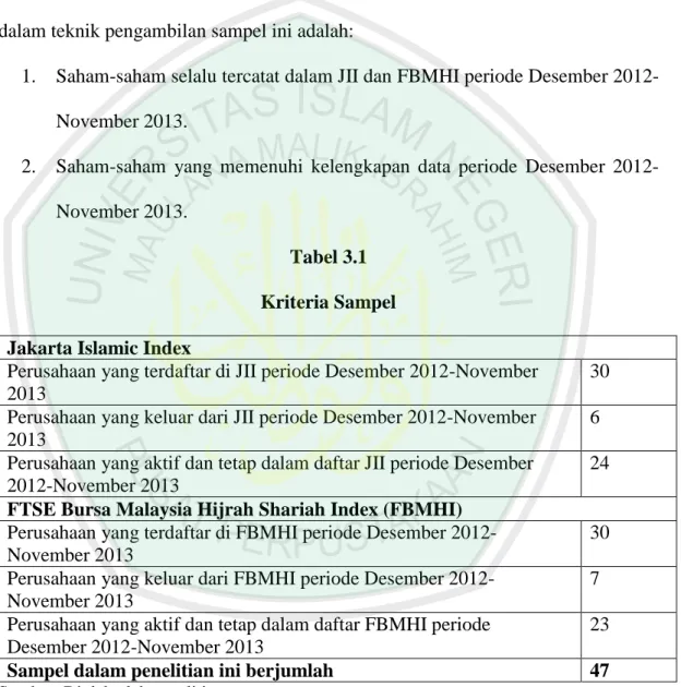 Tabel 3.1   Kriteria Sampel  Jakarta Islamic Index 