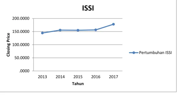 Grafik 1. Pertumbuhan ISSI Periode 2013-2017. 