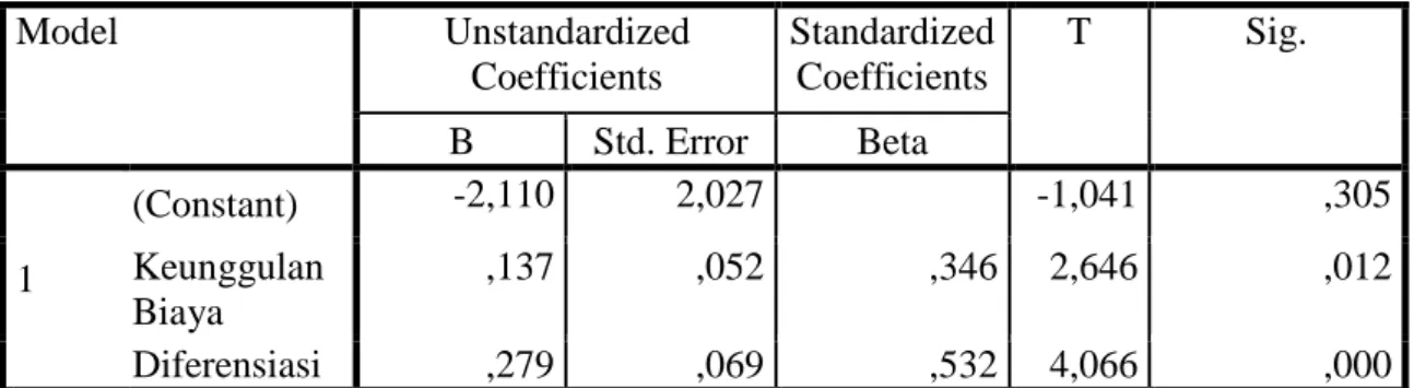 Tabel 2 Hasil Analisis Regresi Linier Berganda  Coefficients a  Model  Unstandardized  Coefficients  Standardized Coefficients  T  Sig