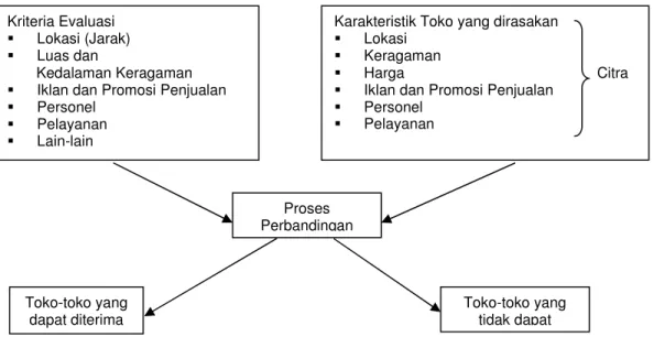 Gambar  1.   Proses Pemilihan Konsumen  (Engel: 1998, 258) 
