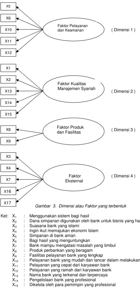 Gambar  3.  Dimensi atau Faktor yang terbentuk