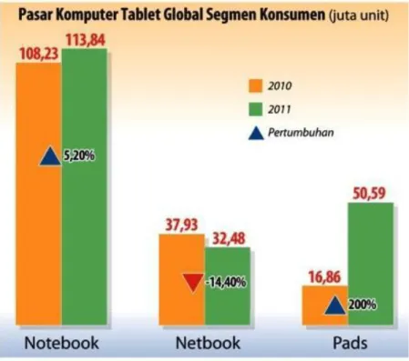 Gambar 1.1: Pertumbuhan Pasar Komputer Global  Sumber : http://www.indonesiafinancetoday.com 
