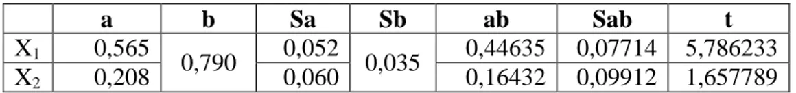 Tabel 4.12  Sobel Test  a  b  Sa  Sb  ab  Sab  t  X 1 0,565  0,790  0,052  0,035  0,44635  0,07714  5,786233  X 2 0,208  0,060  0,16432  0,09912  1,657789 