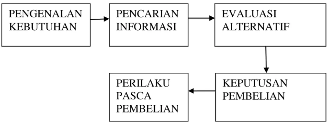Gambar 2.3: Proses Pengambilan Keputusan 