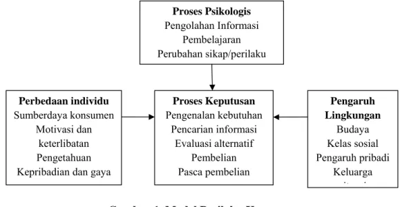 Gambar 1. Model Perilaku Konsumen  Sumber : Engel et.al (1994) 