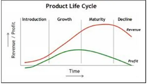 Gambar 2.1 Product Life Cycle  Sumber Kotler dan Keller (2008:303) 