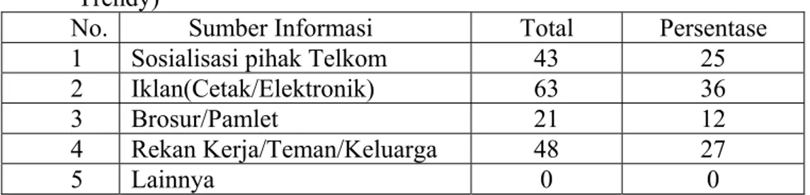 Tabel 4. Sumber Informasi mengenai Produk TelkomFlexi Prabayar (Flexi  Trendy) 