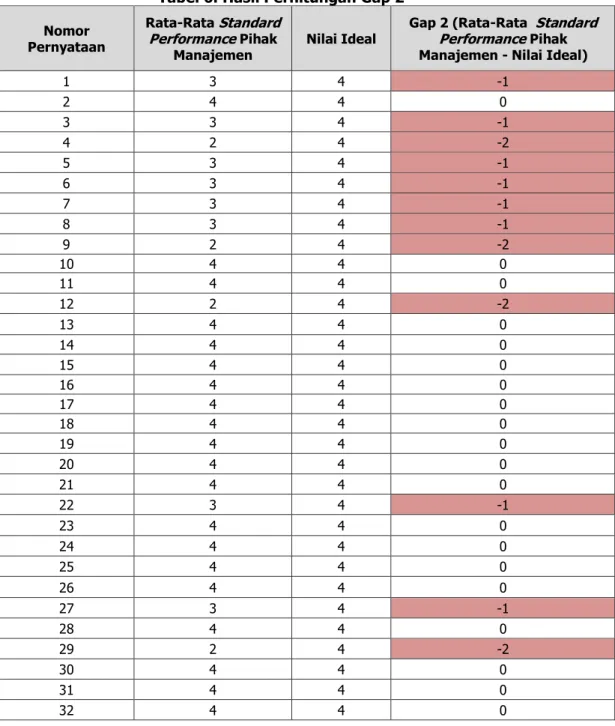 Tabel 6. Hasil Perhitungan Gap 2  Nomor 