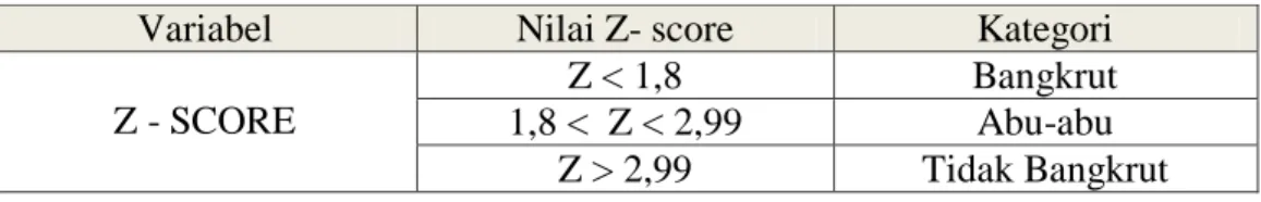 Tabel :  Nilai Z- Score sebagai Prediktor Kebangkrutan Perusahaan 