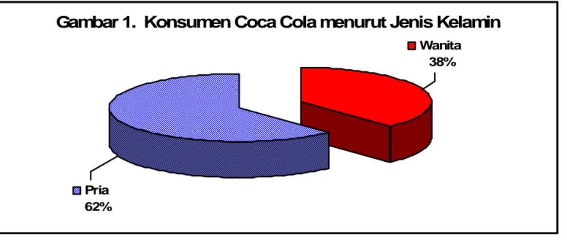 Gambar 1.  Konsumen Coca Cola menurut Jenis Kelamin