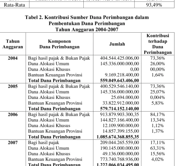Tabel 1. Perhitungan Rasio Dana Perimbangan terhadap Belanja Daerah   Tahun Anggaran 2004-2007 