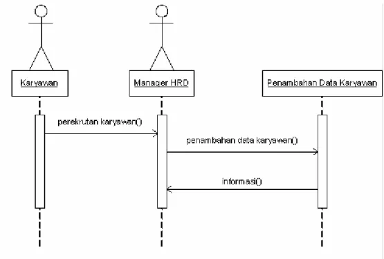 Gambar 4.8 Sequence Diagram Penambahan Data Karyawan 
