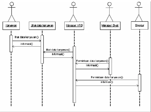 Gambar 4.10 Sequence Diagram Lihat Data Karyawan 