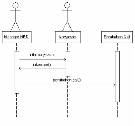 Gambar 4.12 Sequence Diagram Perubahan Gaji 