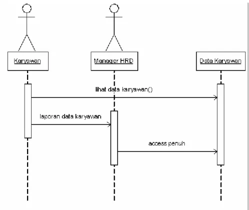 Gambar 4.14 Sequence Diagram Data Karyawan 