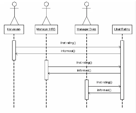 Gambar 4.15 Sequence Diagram Lihat Rating 