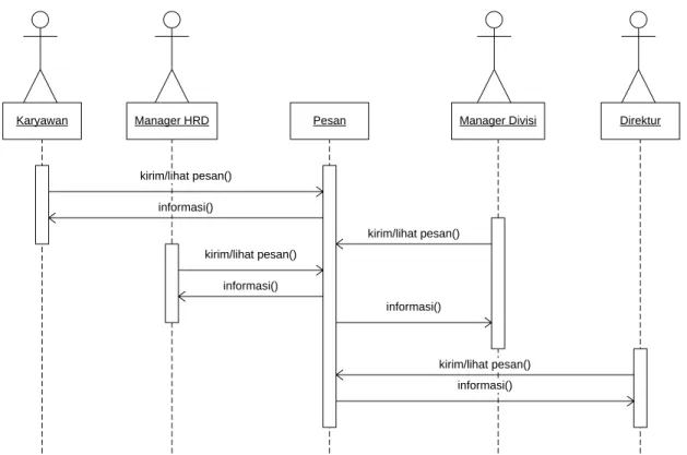 Gambar 4.18 Sequence Diagram Pesan 