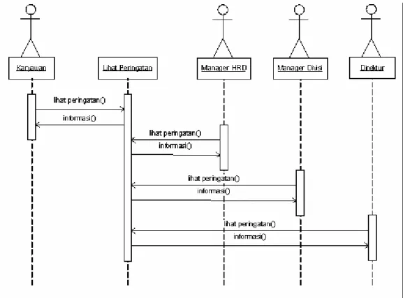 Gambar 4.20 Sequence Diagram Lihat Peringatan 