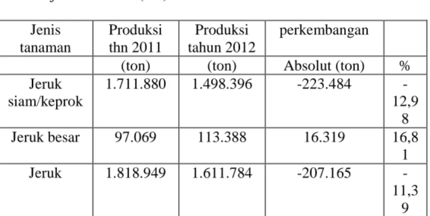 Tabel 2. Perkembangan produksi tanaman buah jeruk menurut  jenis tanaman (ton) tahun 2011-2012