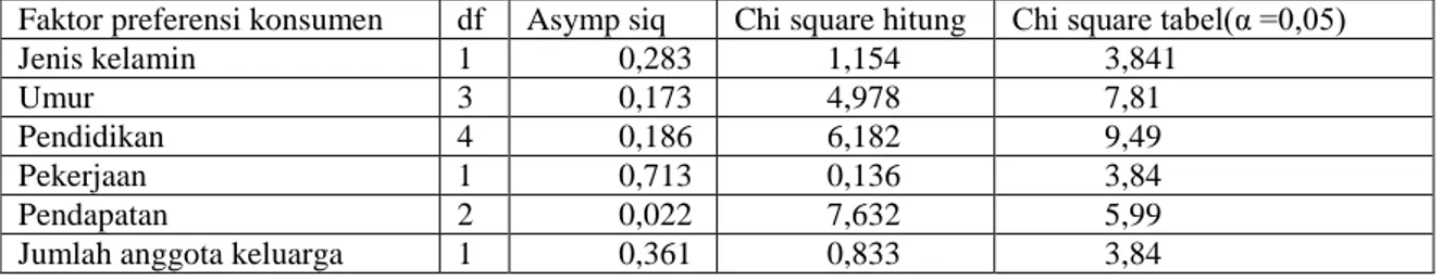 Tabel  9.  Nilai  chi  square  faktor-faktor  yang  membedakan  preferensi  konsumen  buah  jeruk  keprok  di  Kabupaten Bojonegoro