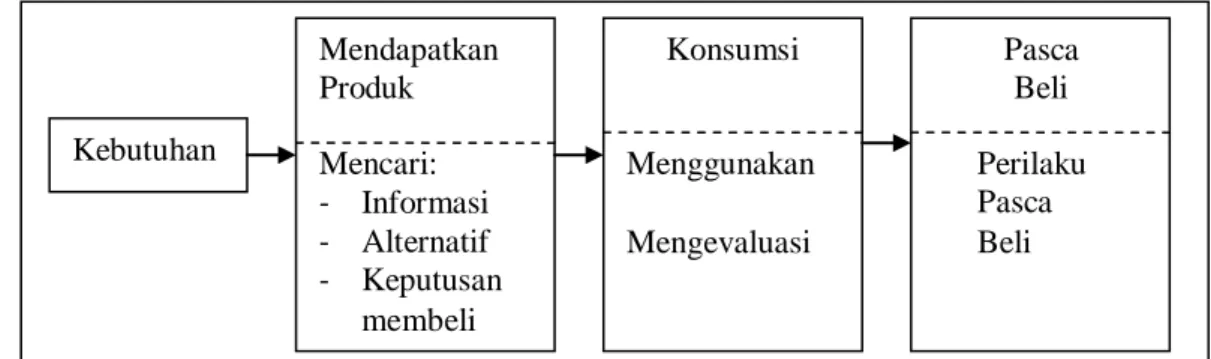 Gambar 1  Proses perilaku konsumen 