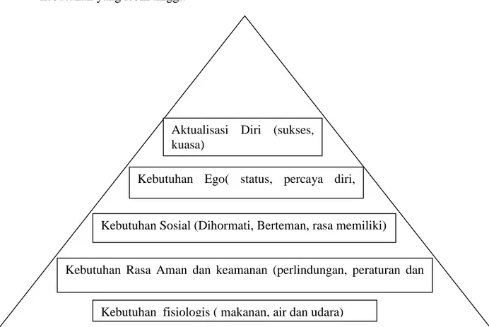 Gambar 1: Model Hierarki Kebutuhan 
