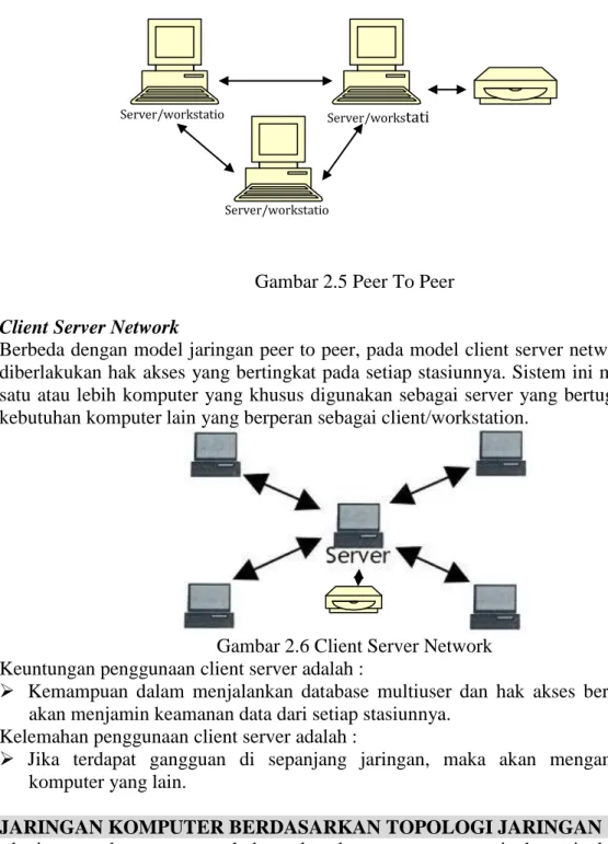 Gambar 2.6 Client Server Network  Keuntungan penggunaan client server adalah : 