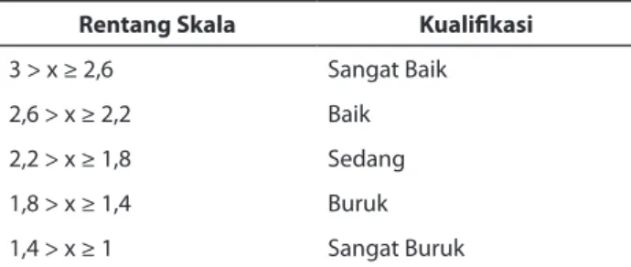 Tabel 2. Rentang Skala dan Kualifikasi Variabel