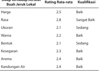 Tabel 4. Rating Rata-rata dan Kualifikasi  Atribut Buah Jeruk Lokal