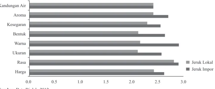 Gambar 4. Rating Rata-rata Sikap Konsumen terhadap Atribut Produk  Buah Jeruk Lokal dan Jeruk Impor