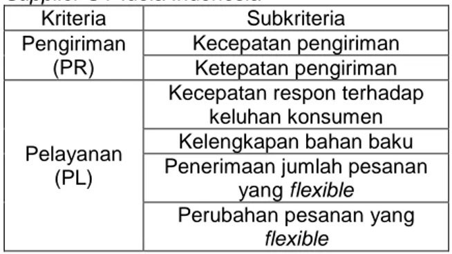Tabel  1.  Kriteria dan Subkriteria Pemilihan  Supplier CV Idola Indonesia 
