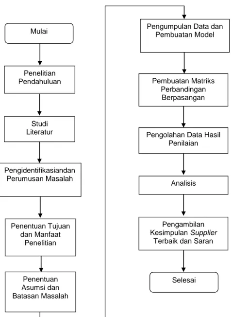 Gambar I.3 Metodologi Penelitian Pemilihan Supplier Bahan Baku Dinier CV Idola  Indonesia Mulai Penelitian Pendahuluan Pengidentifikasiandan Perumusan Masalah Penentuan Tujuan dan Manfaat Penelitian Penentuan Asumsi dan Batasan Masalah Studi  Literatur 