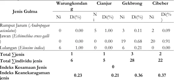 Tabel 3.  Analisis Indeks Kemelimpahan, Indeks Kesamaan dan indeks Keanekaragaman  Jenis  Gulma Daun Sempit