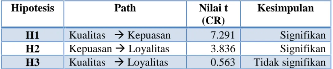 Tabel 1. Evaluasi model struktural
