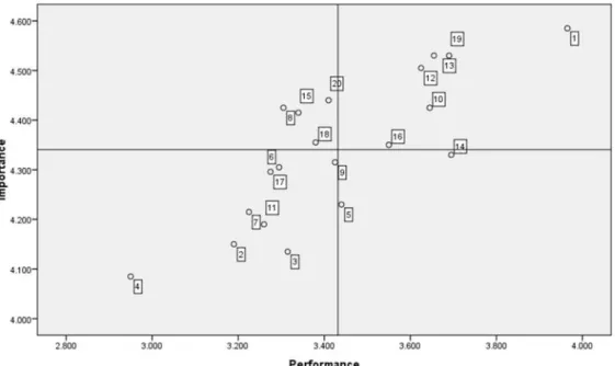 Grafik hasil pengolahan IPA menampilkan pembagian kuadran berdasarkan nilai rata- rata-rata  keseluruhan  hasil  perhitungan  tingkat  kepuasan  dan  tingkat  kepentingan  sebagai  garis pemisah antar kuadran