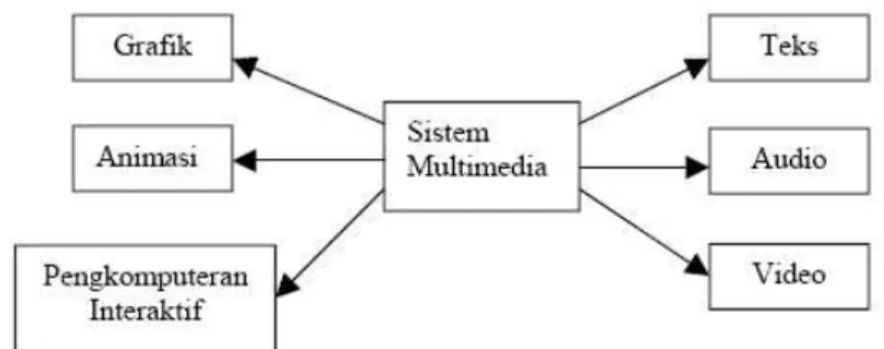 Gambar 2.1 Gabungan Sistem Multimedia 