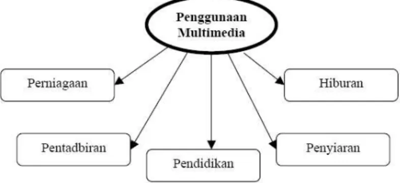 Gambar 2.3 Penggunaan Multimedia 