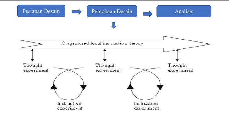 Gambar 1. Siklus Design Research (Gravemijer, 2006) 