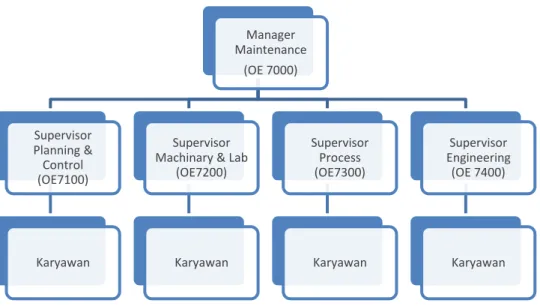 Gambar I.1 Struktur Organisasi Departemen Maintenance 