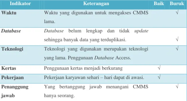 Tabel I.1 Hasil Pengamatan dan Wawancara Terhadap  Karyawan yang Menggunakan  CMMS 